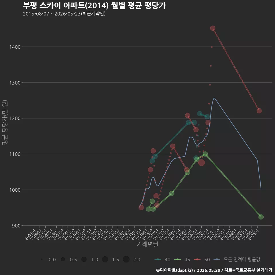 부평 스카이 아파트(2014) 월별 평균 평당가