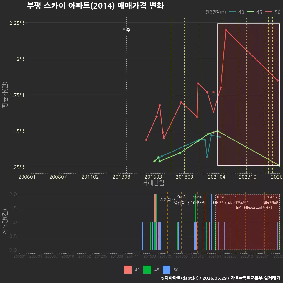 부평 스카이 아파트(2014) 매매가격 변화