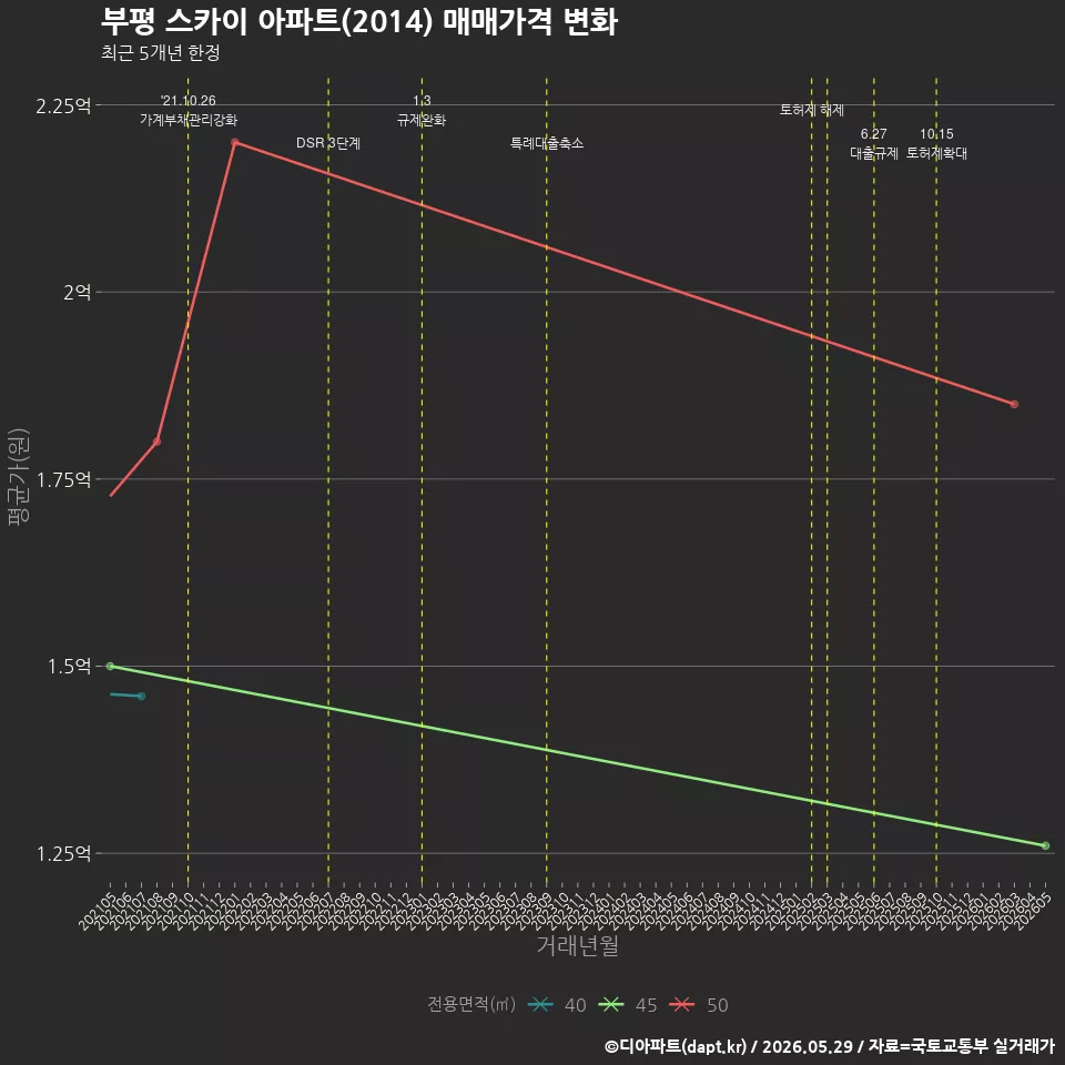 부평 스카이 아파트(2014) 매매가격 변화