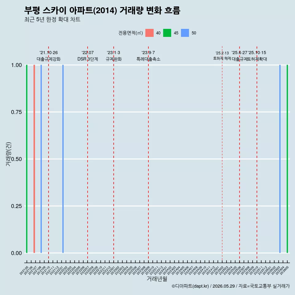 부평 스카이 아파트(2014) 거래량 변화 흐름