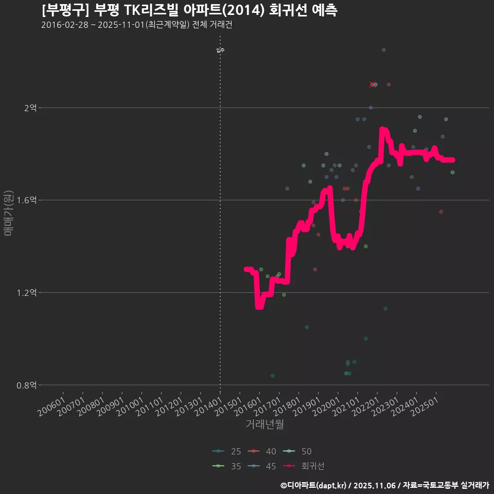 [부평구] 부평 TK리즈빌 아파트(2014) 회귀선 예측