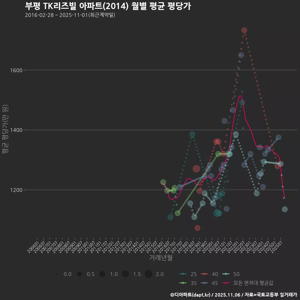 부평 TK리즈빌 아파트(2014) 월별 평균 평당가