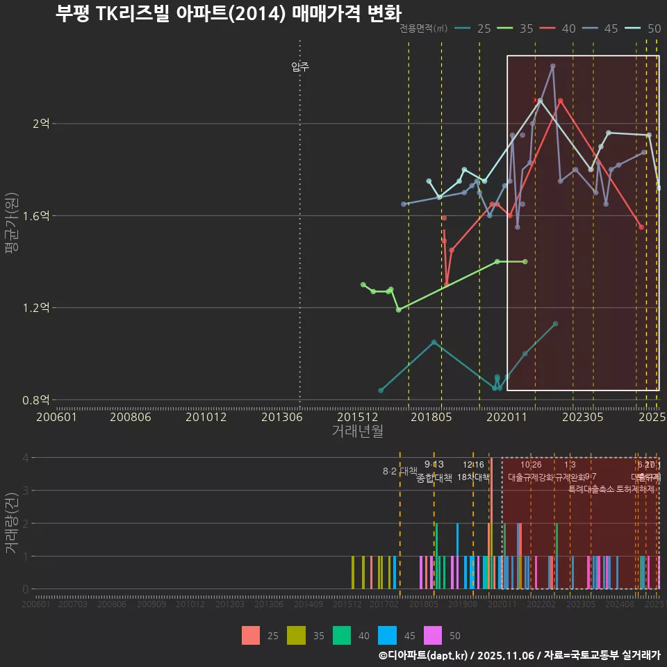 부평 TK리즈빌 아파트(2014) 매매가격 변화