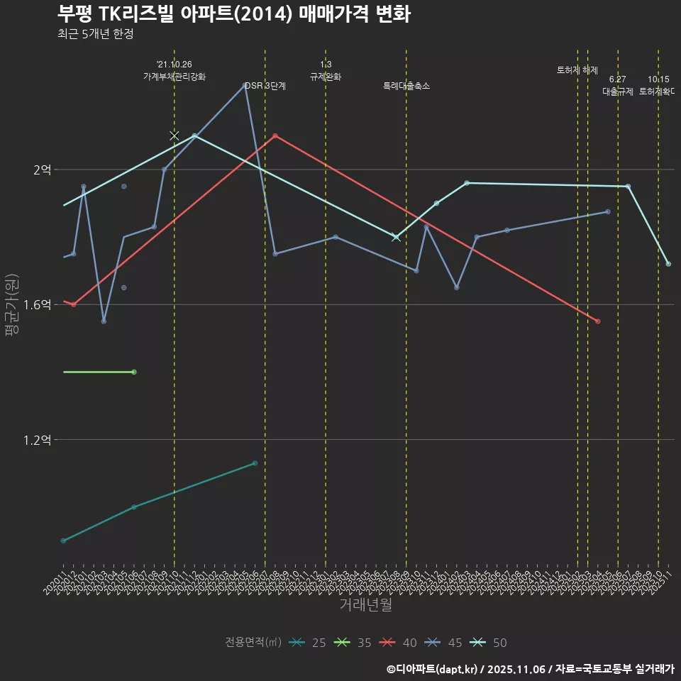 부평 TK리즈빌 아파트(2014) 매매가격 변화