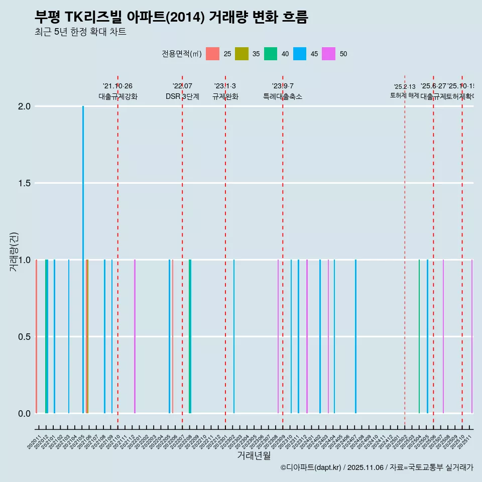 부평 TK리즈빌 아파트(2014) 거래량 변화 흐름