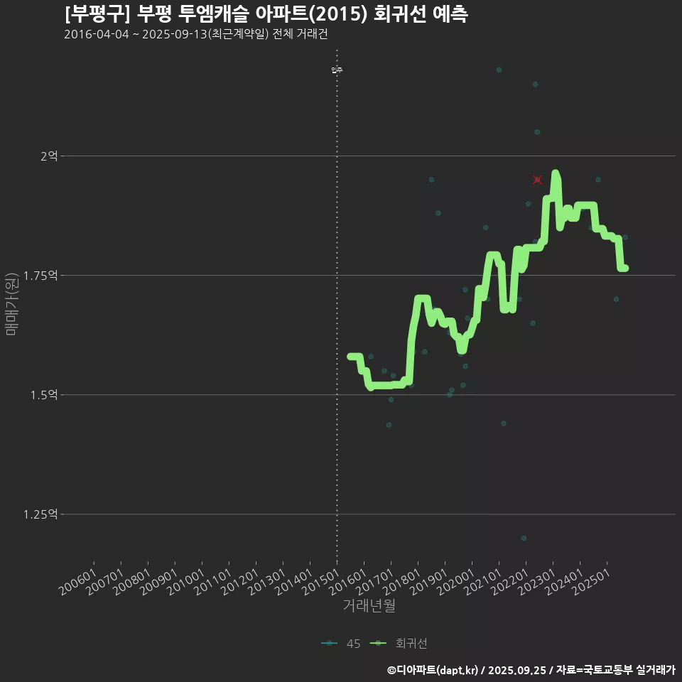 [부평구] 부평 투엠캐슬 아파트(2015) 회귀선 예측