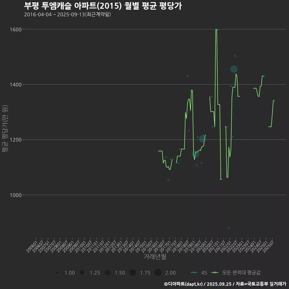 부평 투엠캐슬 아파트(2015) 월별 평균 평당가