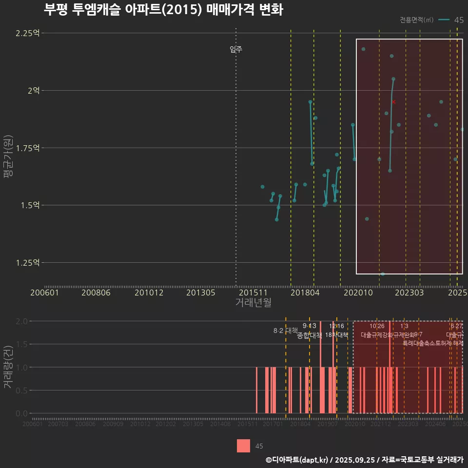 부평 투엠캐슬 아파트(2015) 매매가격 변화