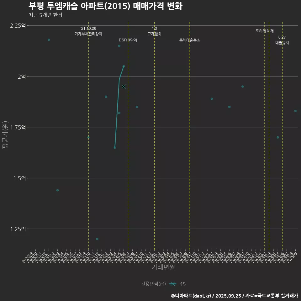 부평 투엠캐슬 아파트(2015) 매매가격 변화