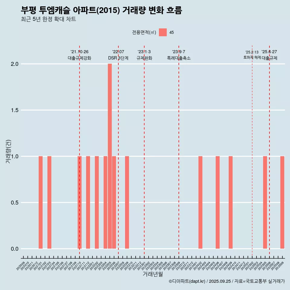 부평 투엠캐슬 아파트(2015) 거래량 변화 흐름