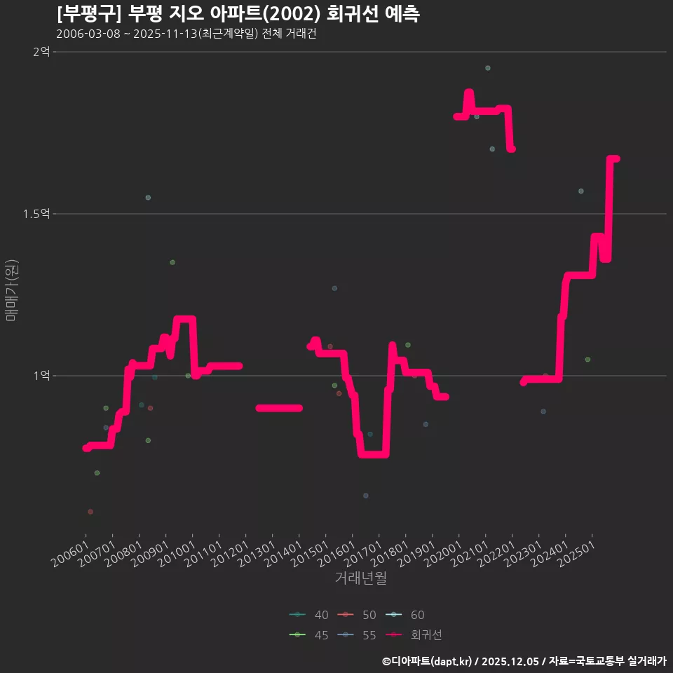 [부평구] 부평 지오 아파트(2002) 회귀선 예측