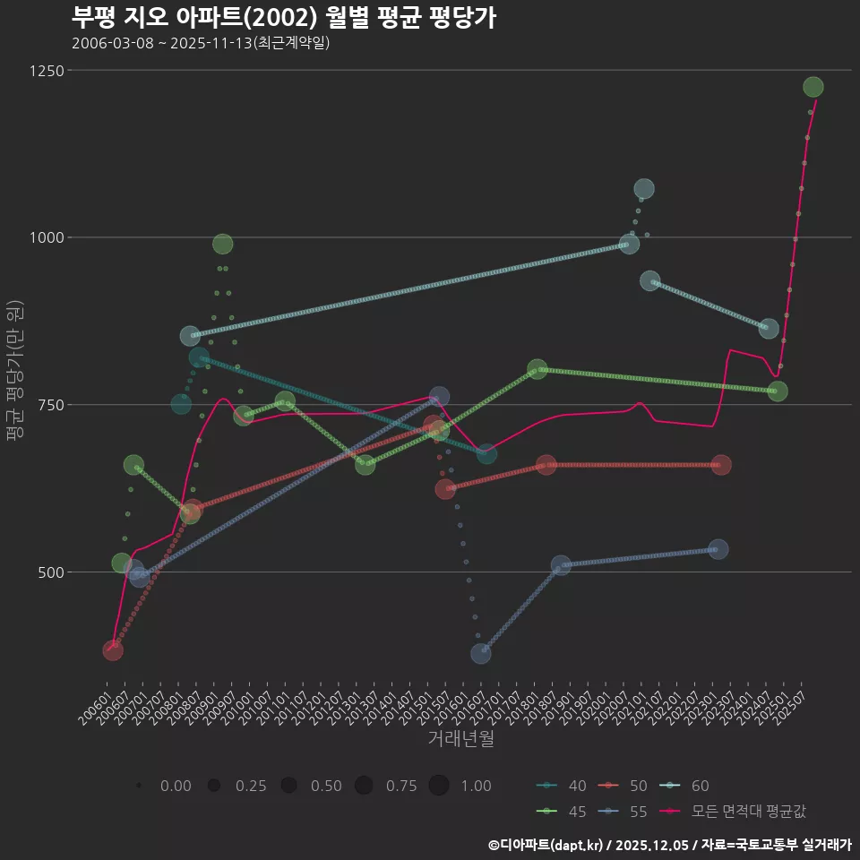 부평 지오 아파트(2002) 월별 평균 평당가