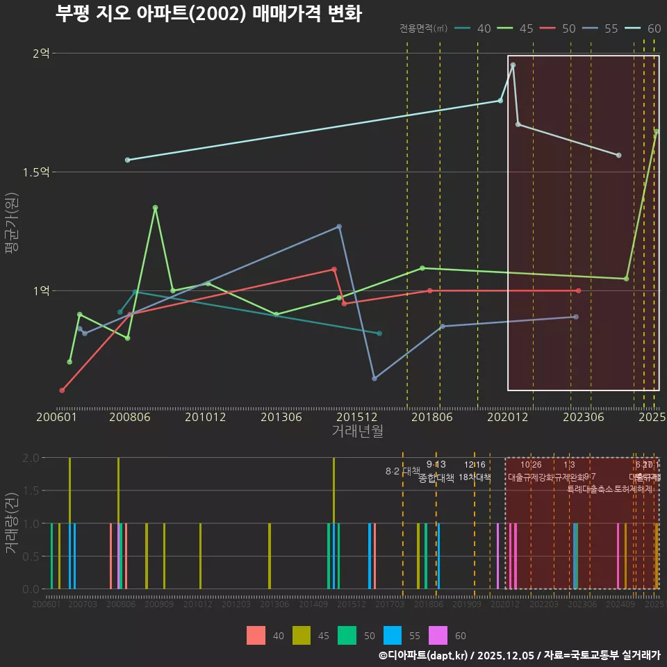 부평 지오 아파트(2002) 매매가격 변화