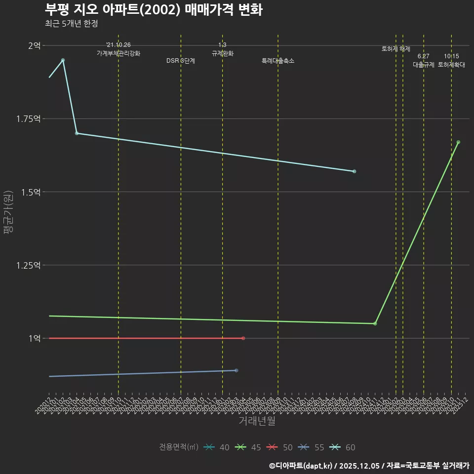 부평 지오 아파트(2002) 매매가격 변화