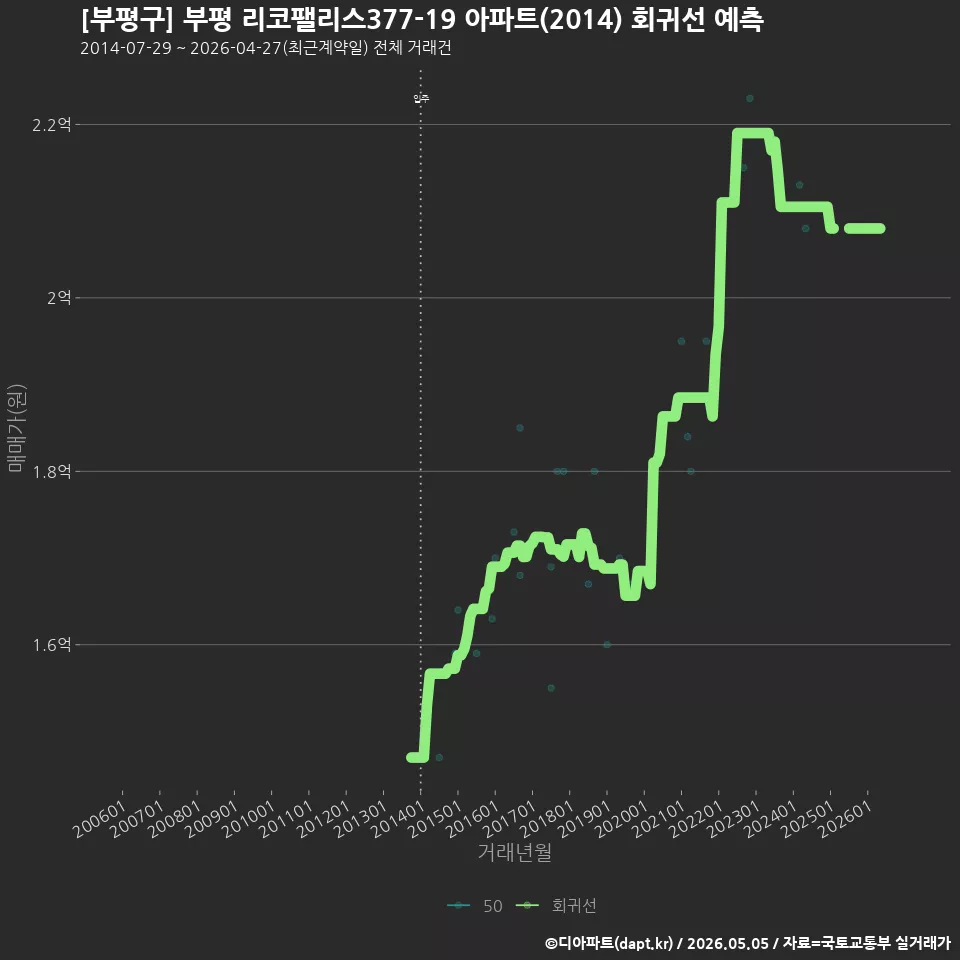 [부평구] 부평 리코팰리스377-19 아파트(2014) 회귀선 예측