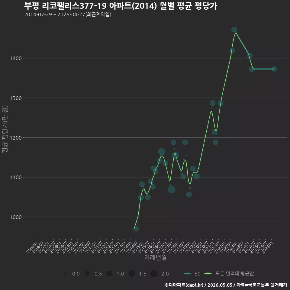 부평 리코팰리스377-19 아파트(2014) 월별 평균 평당가