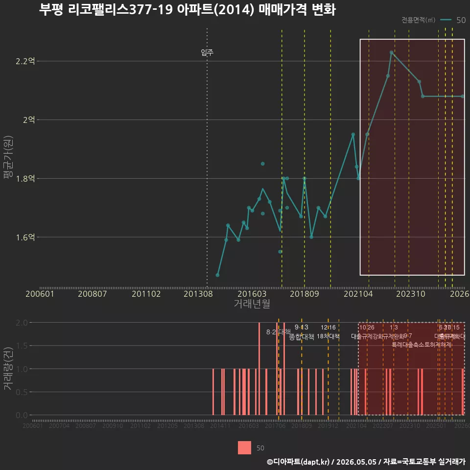 부평 리코팰리스377-19 아파트(2014) 매매가격 변화