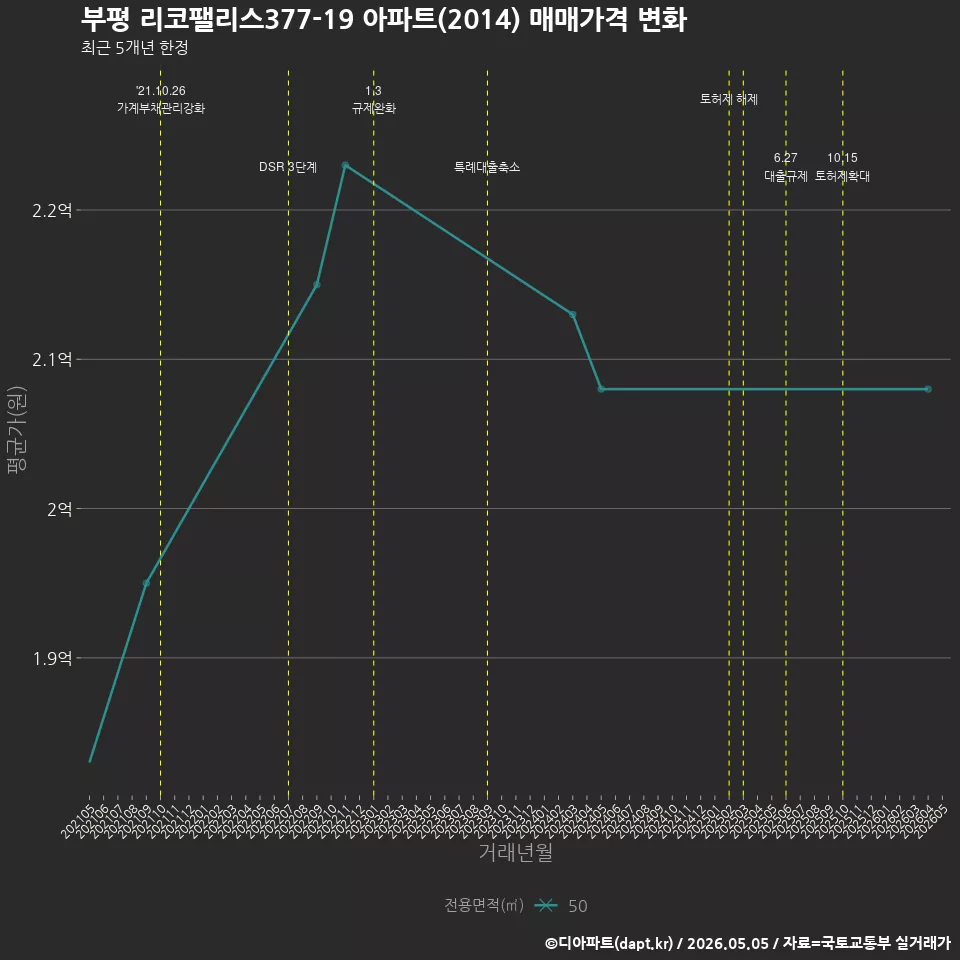 부평 리코팰리스377-19 아파트(2014) 매매가격 변화