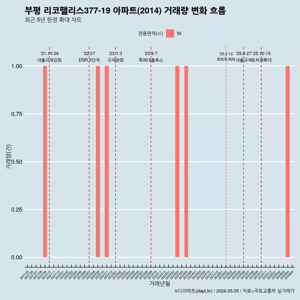 부평 리코팰리스377-19 아파트(2014) 거래량 변화 흐름