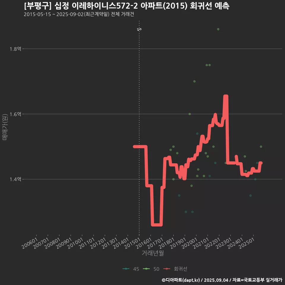 [부평구] 십정 이레하이니스572-2 아파트(2015) 회귀선 예측