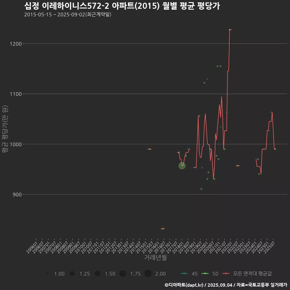 십정 이레하이니스572-2 아파트(2015) 월별 평균 평당가