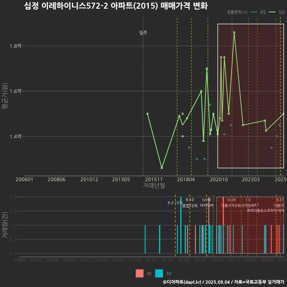 십정 이레하이니스572-2 아파트(2015) 매매가격 변화