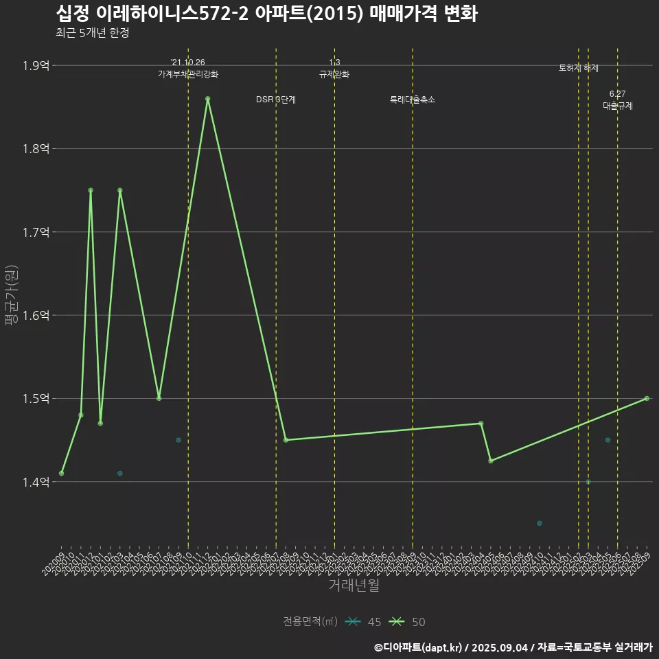 십정 이레하이니스572-2 아파트(2015) 매매가격 변화