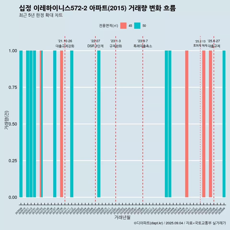 십정 이레하이니스572-2 아파트(2015) 거래량 변화 흐름