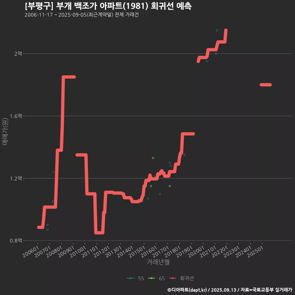 [부평구] 부개 백조가 아파트(1981) 회귀선 예측