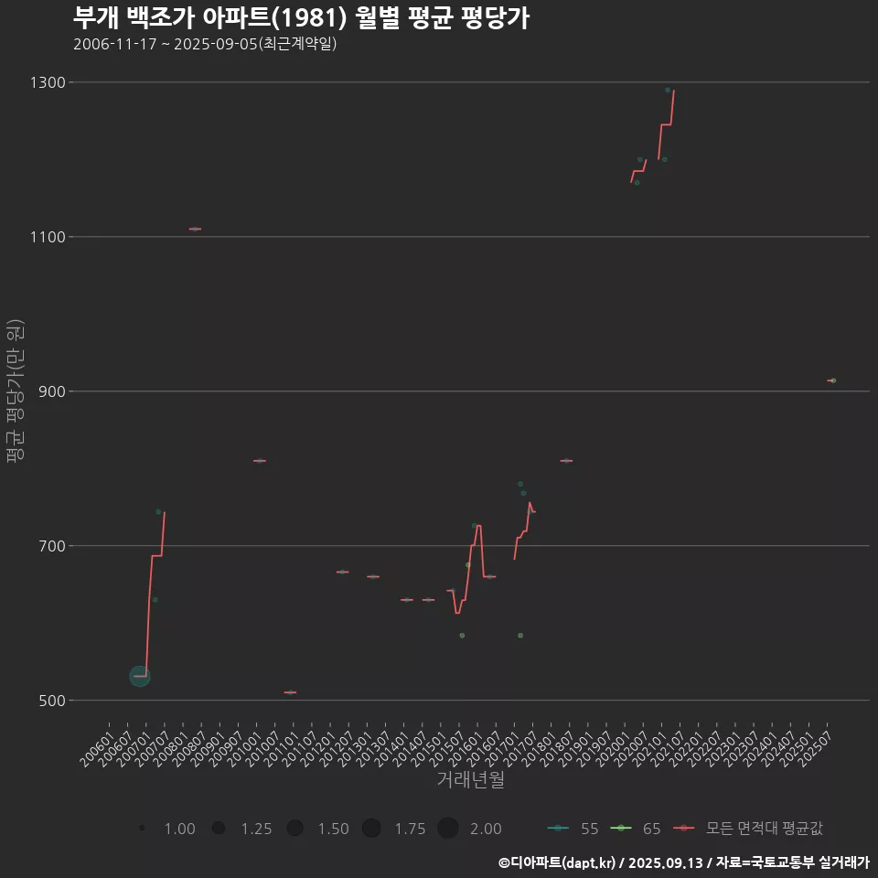 부개 백조가 아파트(1981) 월별 평균 평당가