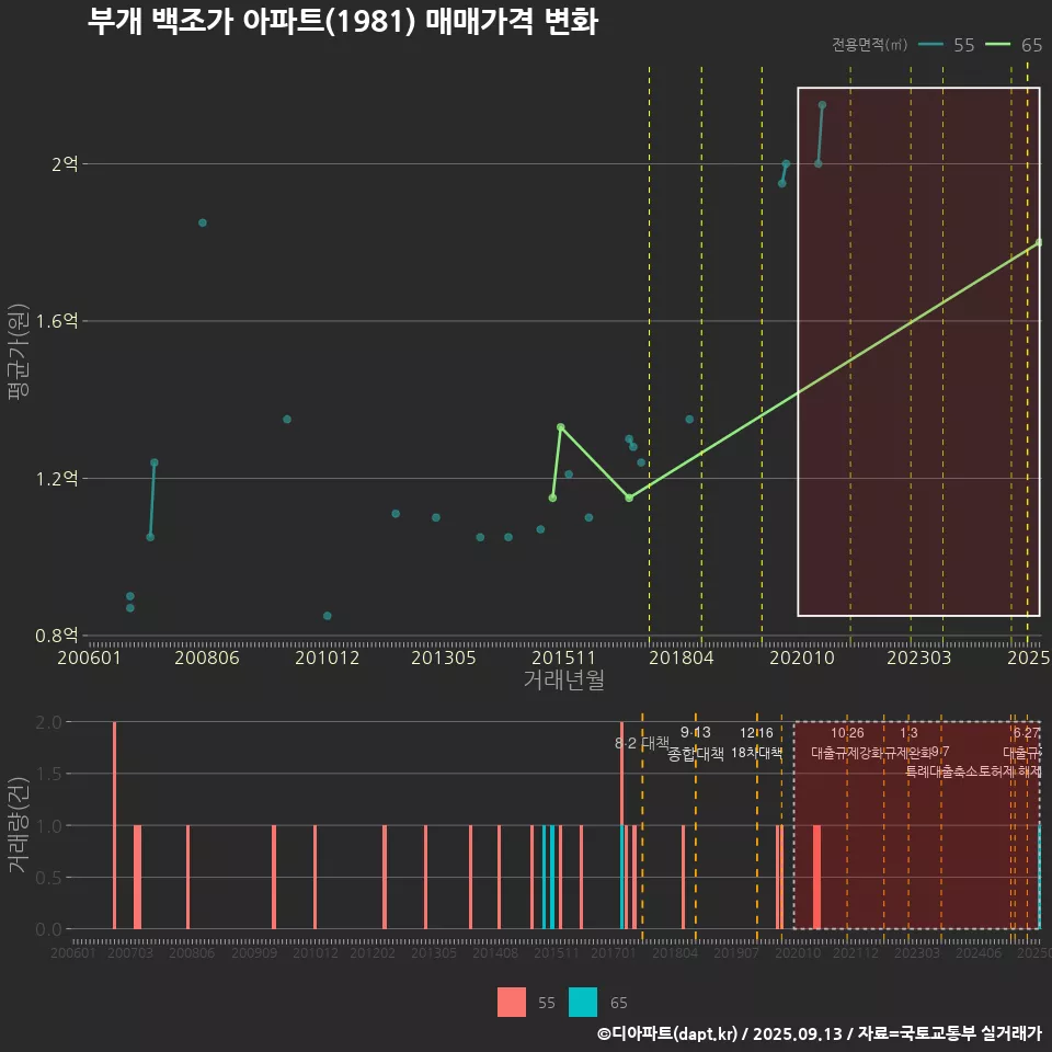부개 백조가 아파트(1981) 매매가격 변화