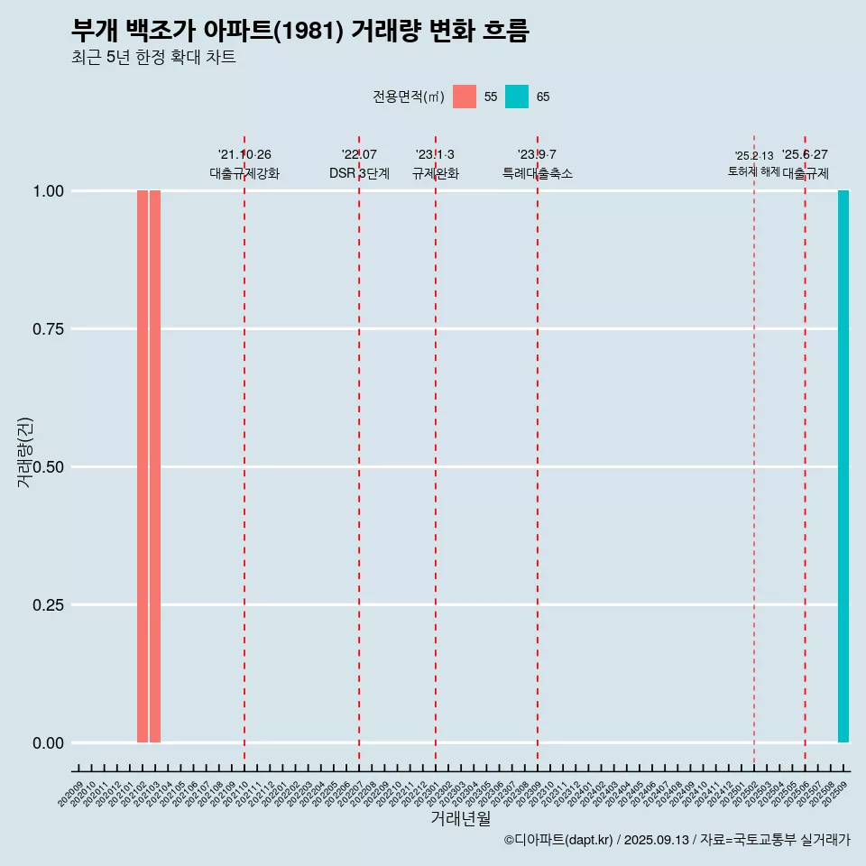 부개 백조가 아파트(1981) 거래량 변화 흐름