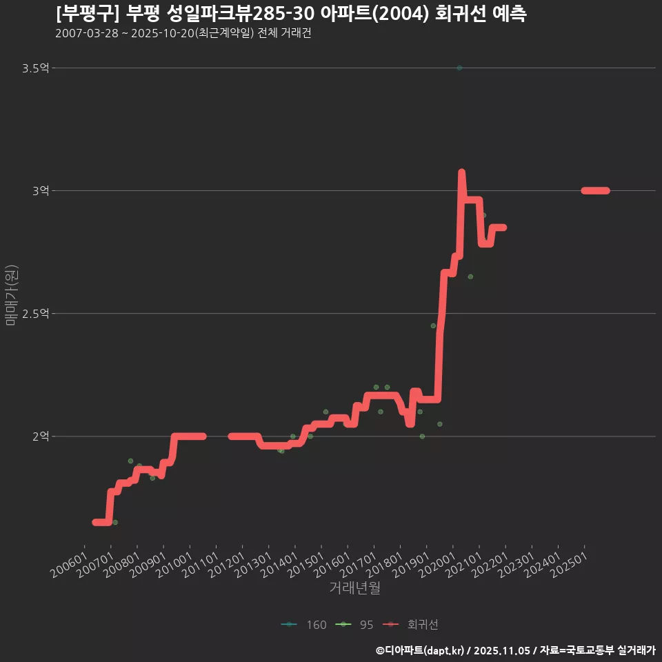 [부평구] 부평 성일파크뷰285-30 아파트(2004) 회귀선 예측
