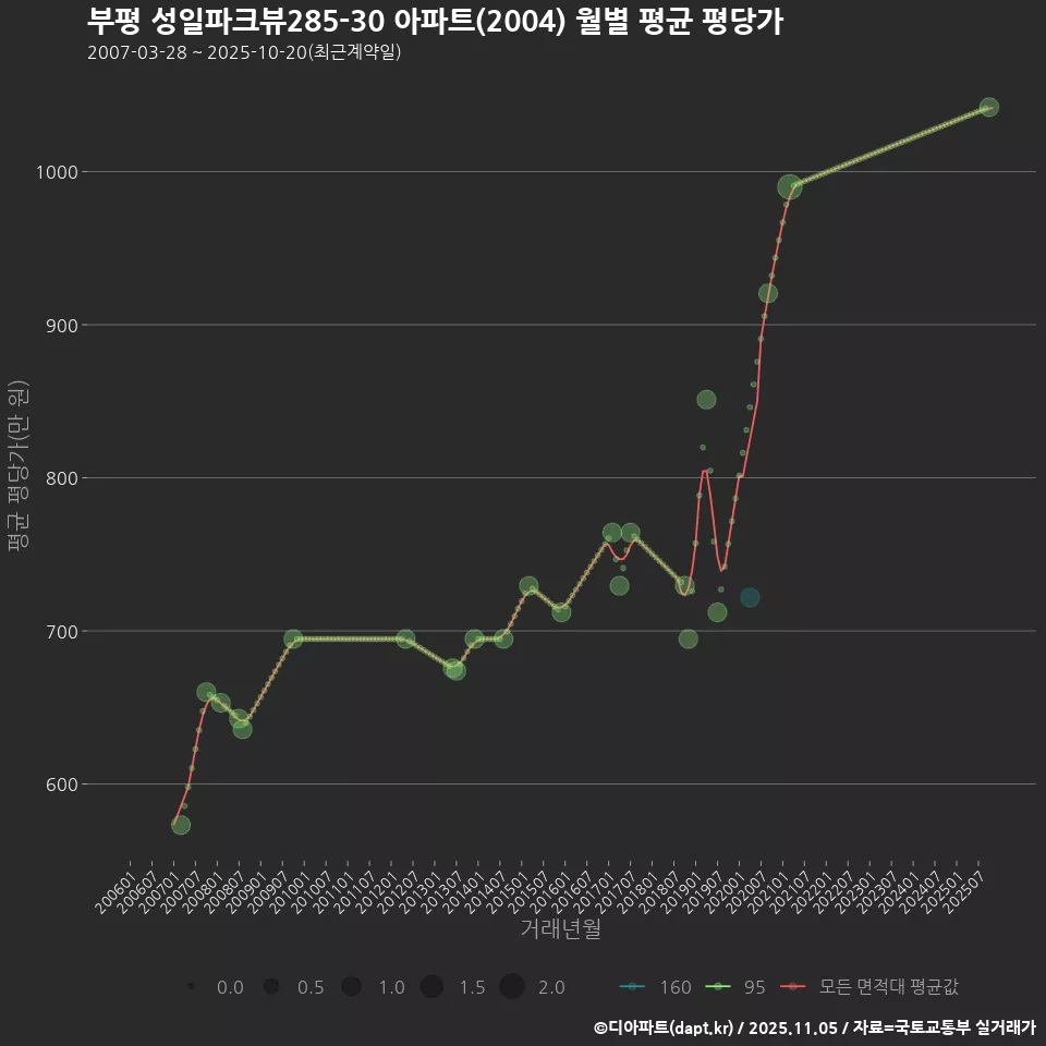 부평 성일파크뷰285-30 아파트(2004) 월별 평균 평당가
