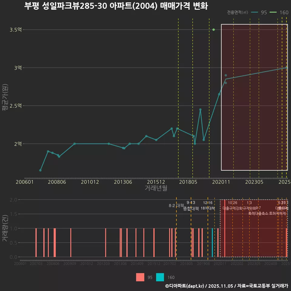 부평 성일파크뷰285-30 아파트(2004) 매매가격 변화