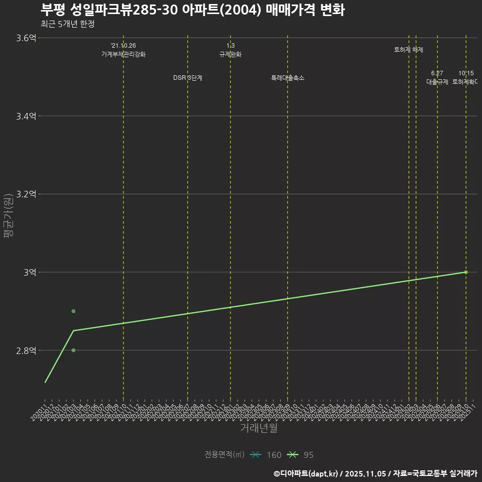 부평 성일파크뷰285-30 아파트(2004) 매매가격 변화
