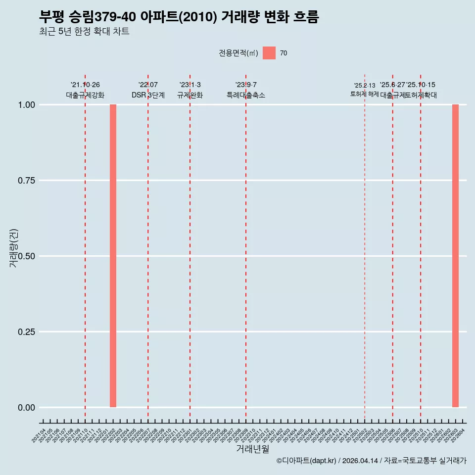 부평 승림379-40 아파트(2010) 거래량 변화 흐름