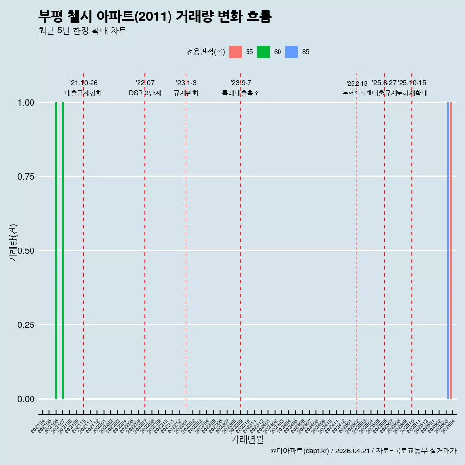부평 첼시 아파트(2011) 거래량 변화 흐름