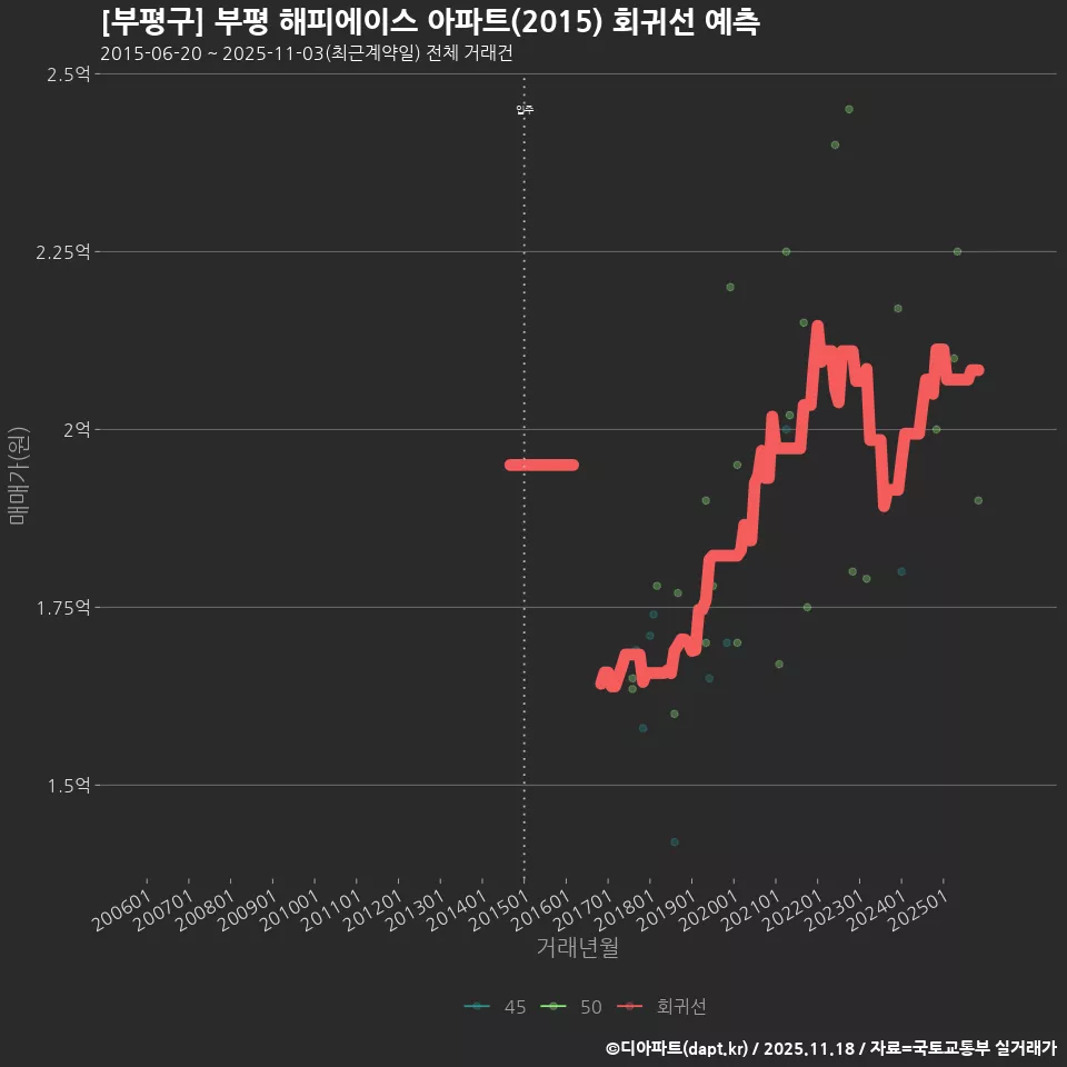 [부평구] 부평 해피에이스 아파트(2015) 회귀선 예측