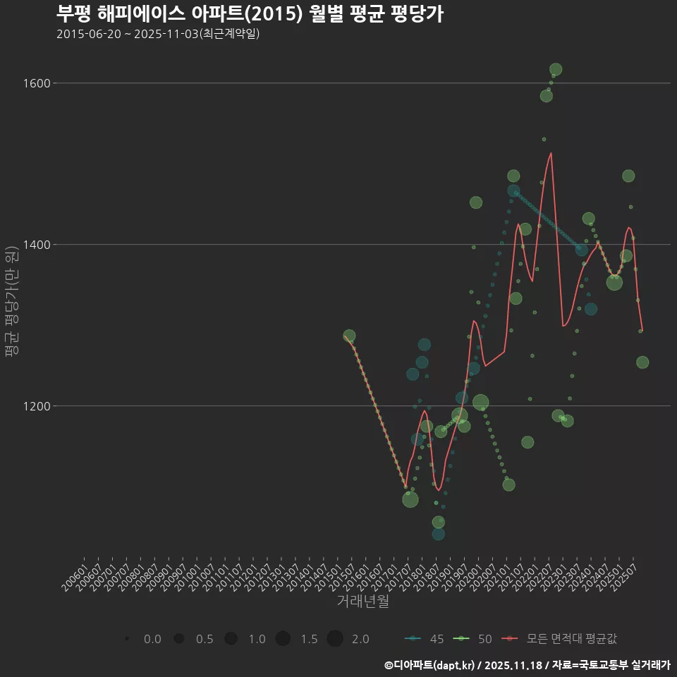 부평 해피에이스 아파트(2015) 월별 평균 평당가