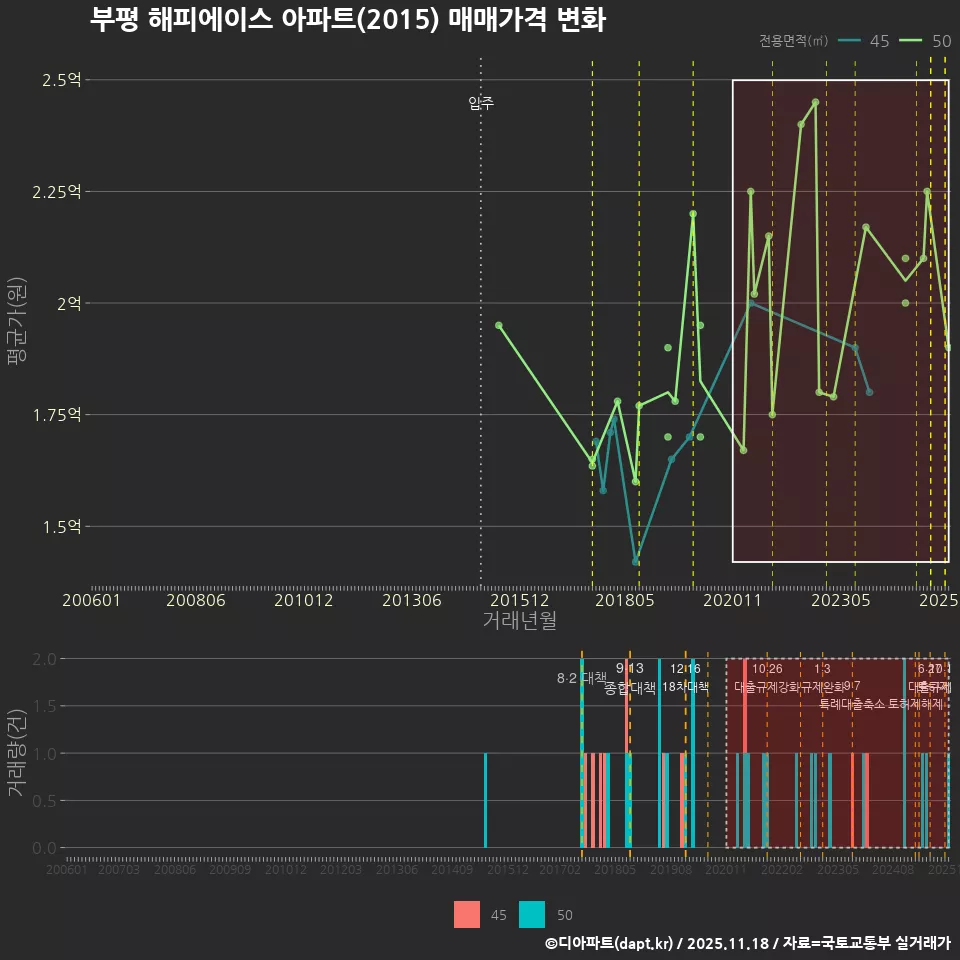 부평 해피에이스 아파트(2015) 매매가격 변화