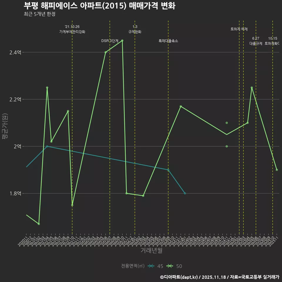 부평 해피에이스 아파트(2015) 매매가격 변화