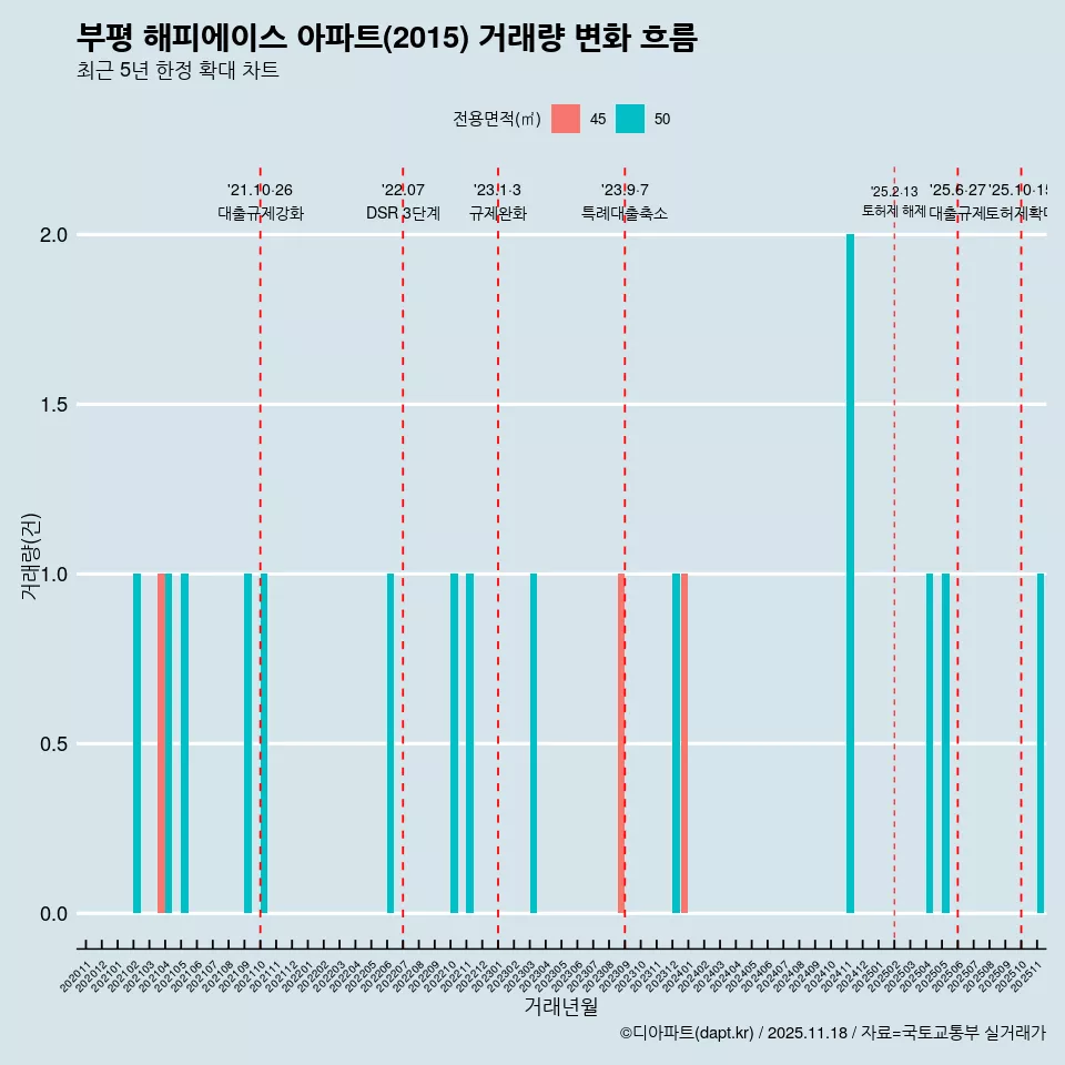 부평 해피에이스 아파트(2015) 거래량 변화 흐름