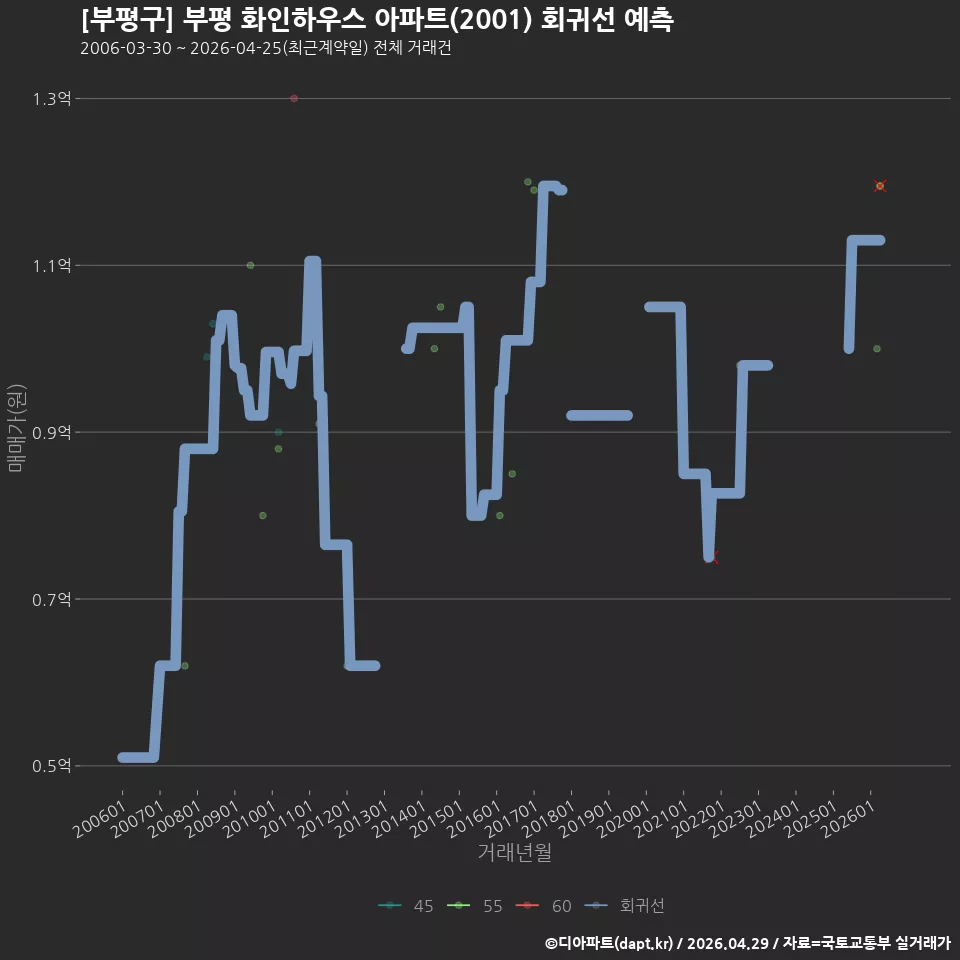 [부평구] 부평 화인하우스 아파트(2001) 회귀선 예측