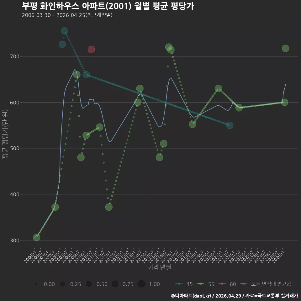 부평 화인하우스 아파트(2001) 월별 평균 평당가