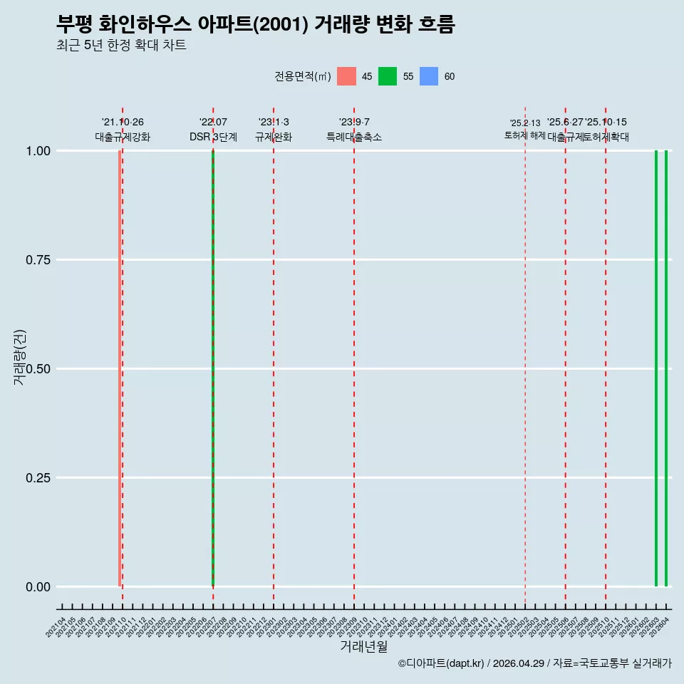 부평 화인하우스 아파트(2001) 거래량 변화 흐름