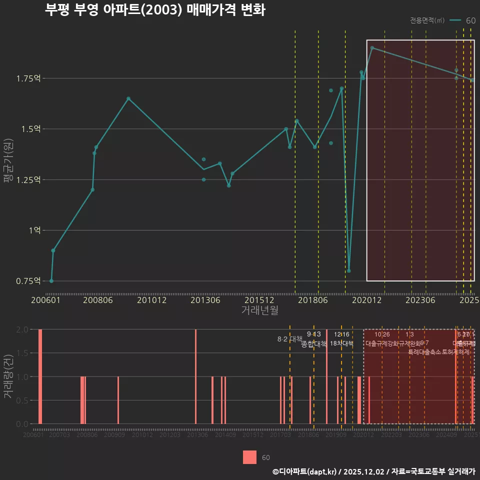 부평 부영 아파트(2003) 매매가격 변화