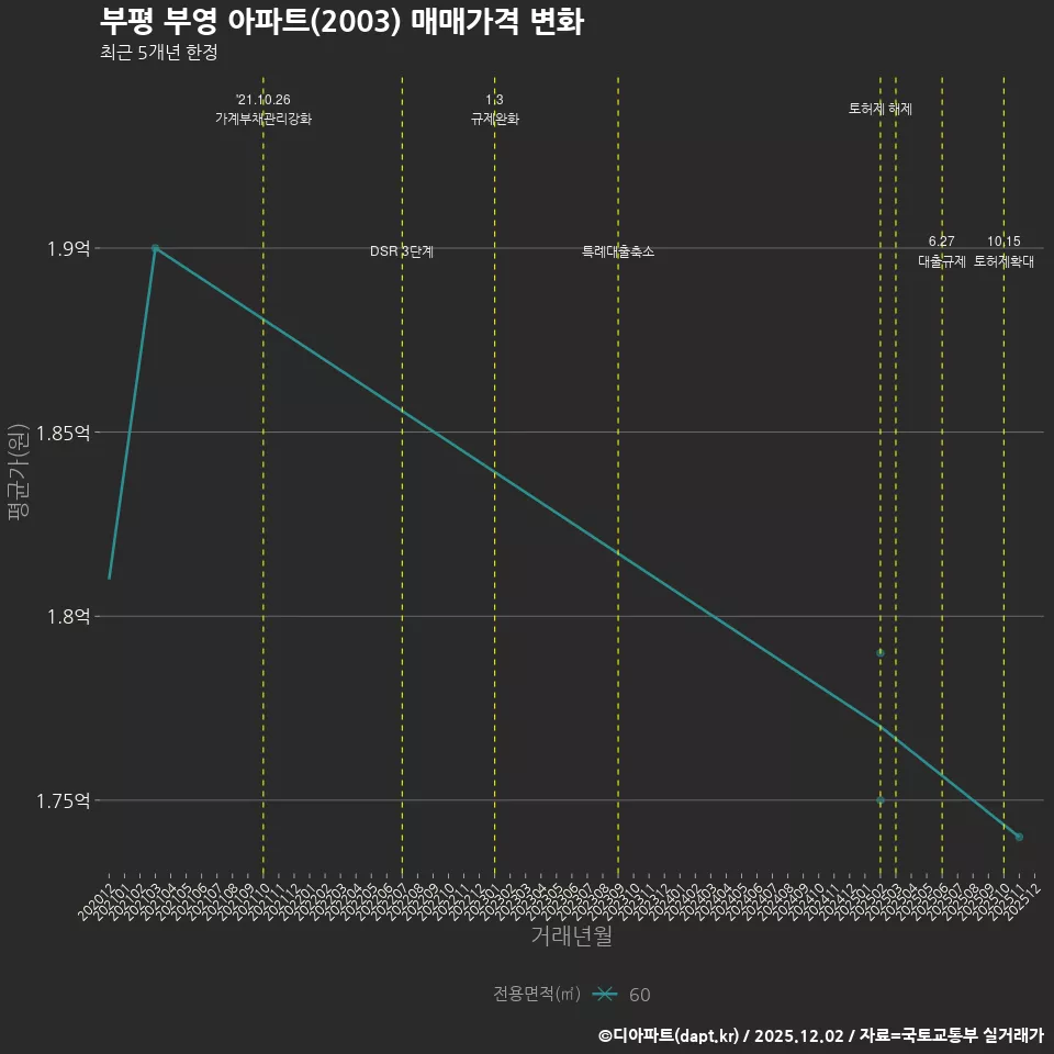 부평 부영 아파트(2003) 매매가격 변화