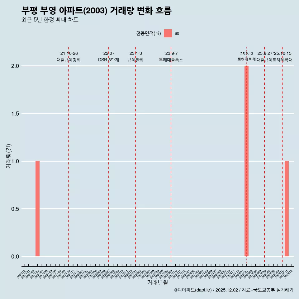 부평 부영 아파트(2003) 거래량 변화 흐름