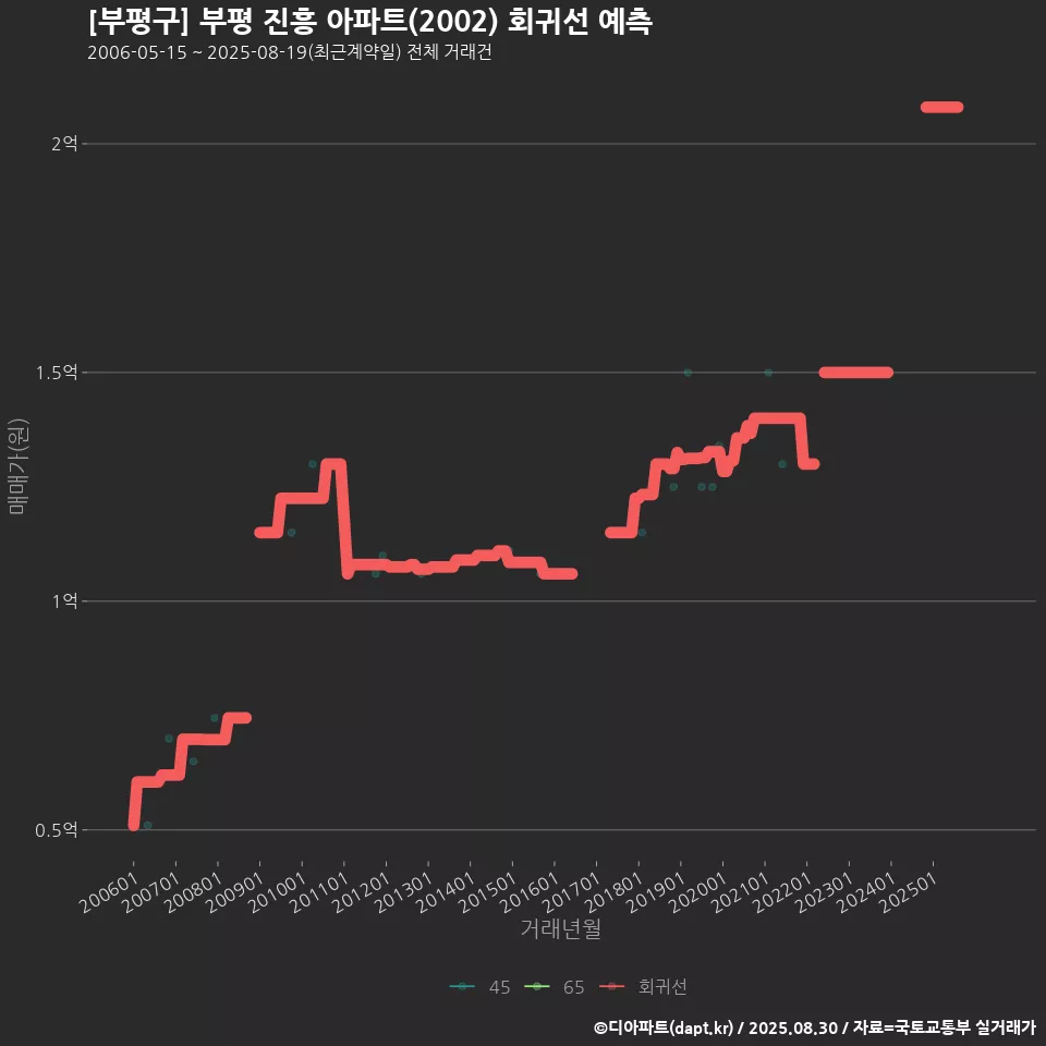 [부평구] 부평 진흥 아파트(2002) 회귀선 예측